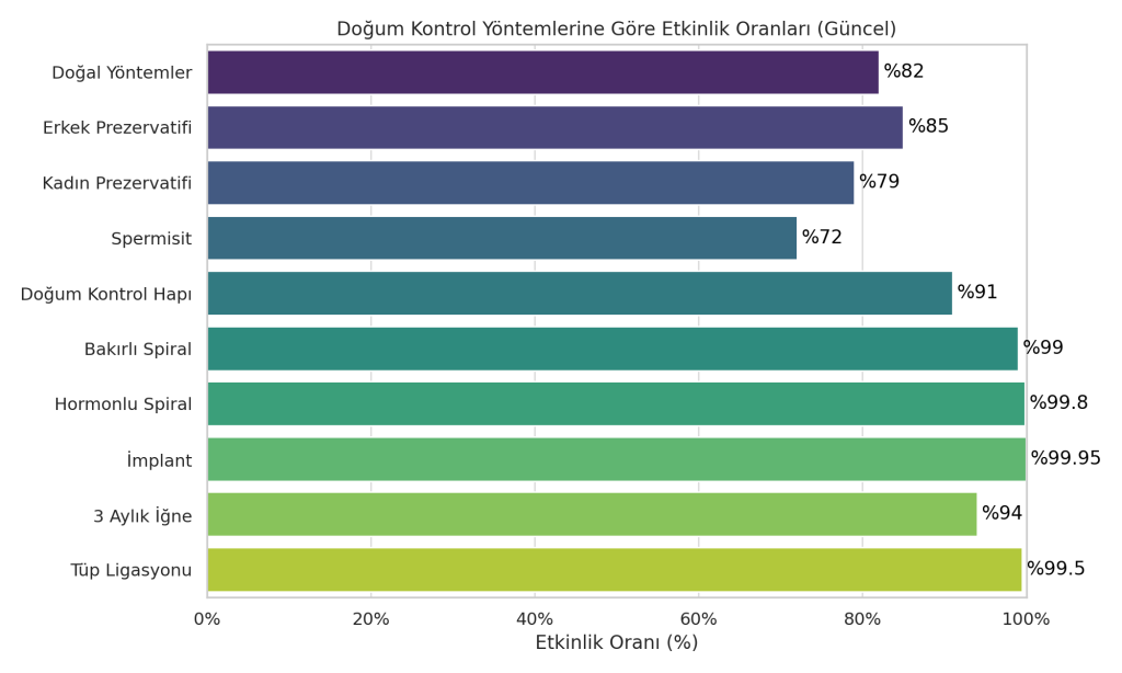 Doğum Kontrol Yöntemleri Etkinlik Grafiği Güncel